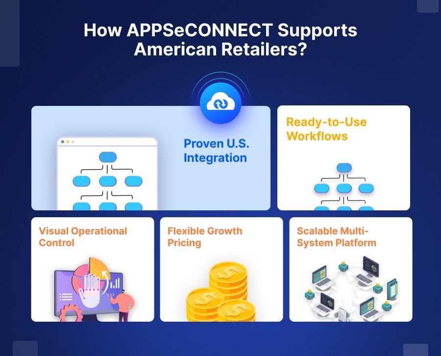 How APPSeCONNECT Supports American Retailers.​