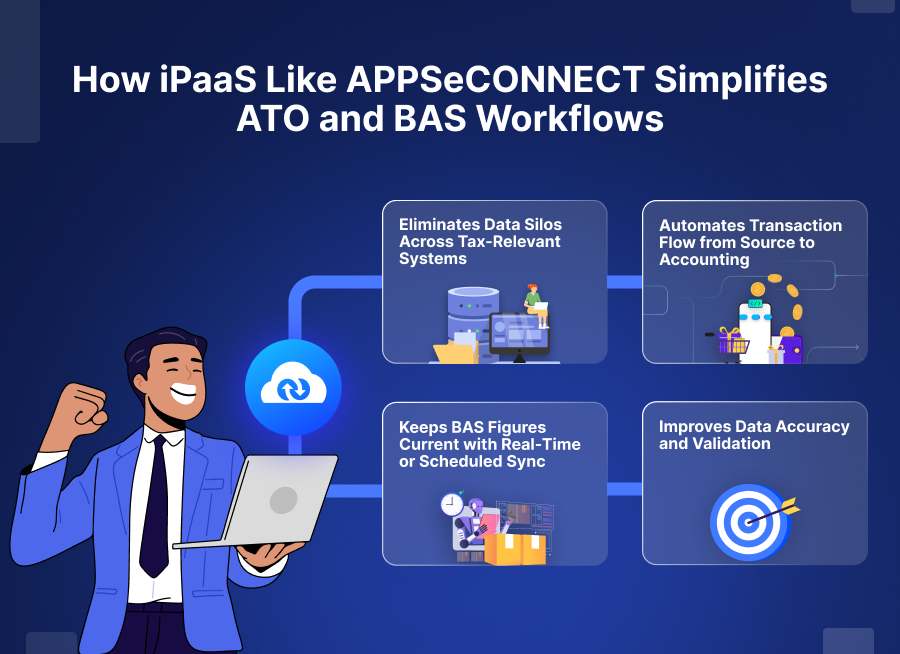How iPaaS Like APPSeCONNECT Simplifies ATO and BAS Workflows