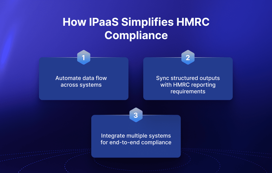 How iPaaS Simplifies HMRC Compliance
