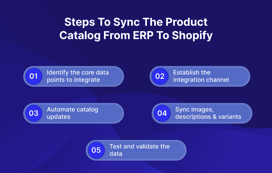 Steps to sync the product catalog from ERP to Shopify