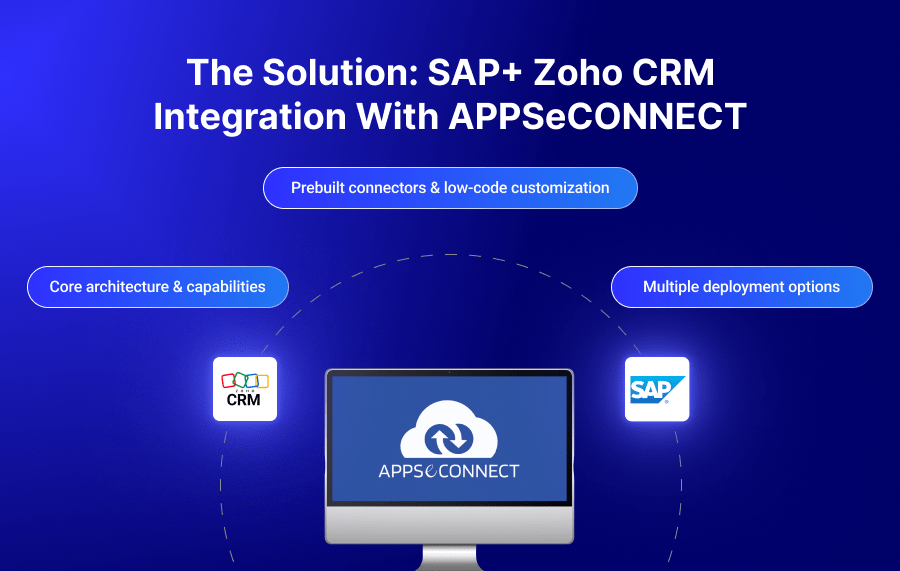 The Solution: SAP+ Zoho CRM Integration with APPSeCONNECT
