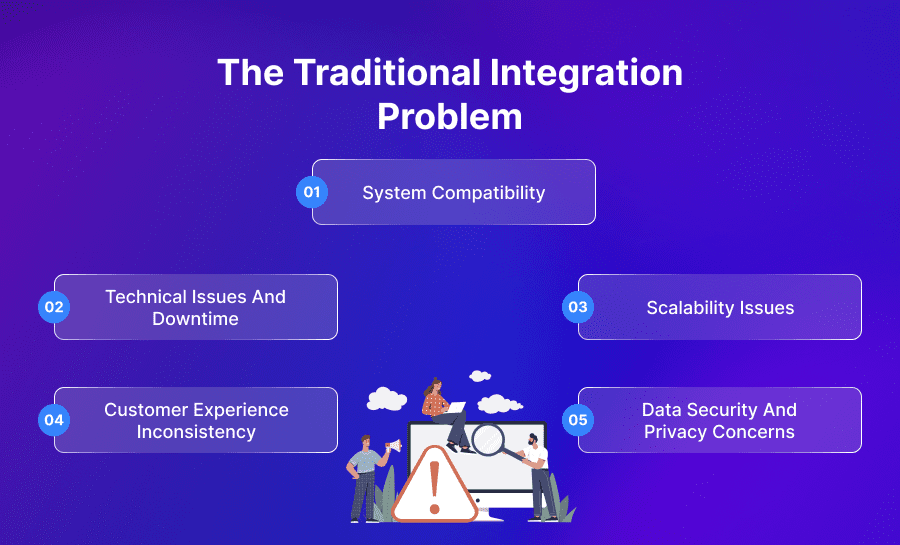 The Traditional Integration Problem