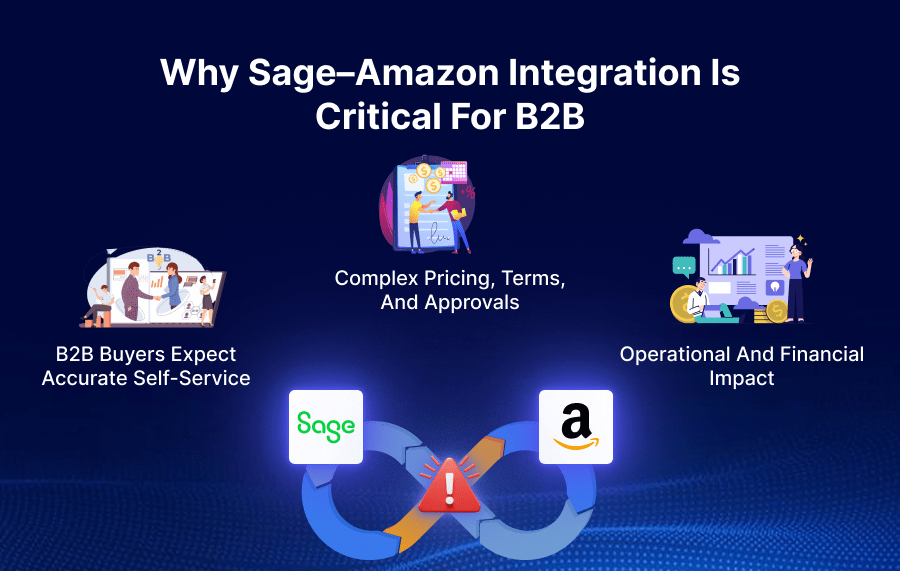Why Sage–Amazon Integration Is Critical for B2B​