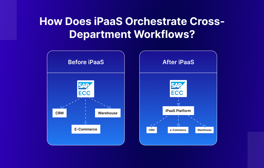 How Does iPaaS Orchestrate Cross-Department Workflows?