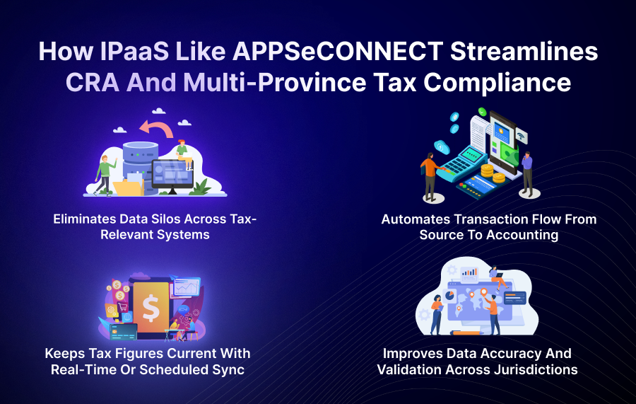 How iPaaS Like APPSeCONNECT Streamlines CRA and Multi-Province Tax Compliance