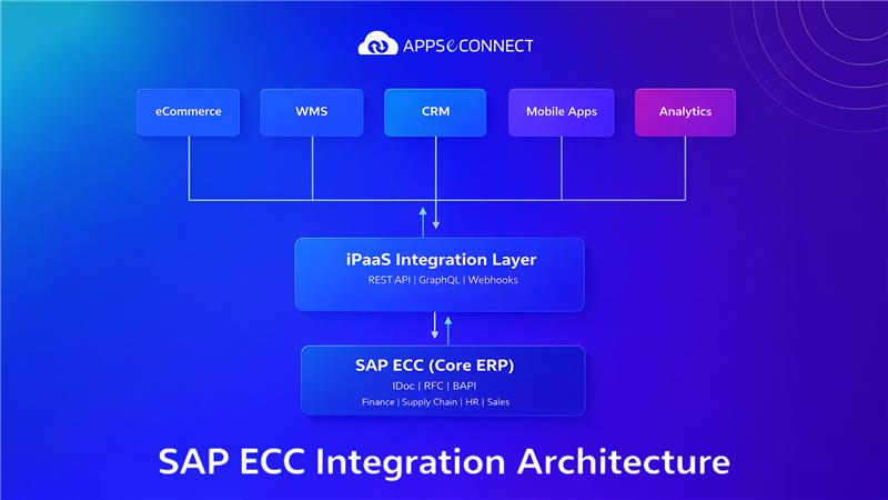iPaaS Approach to SAP ECC Integration