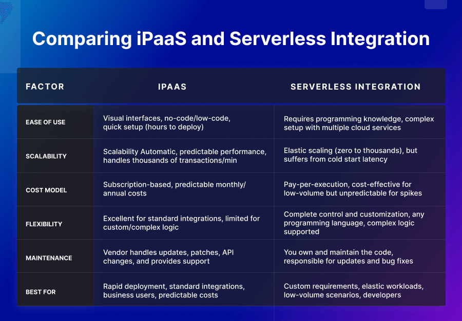 Comparing iPaaS and Serverless Integration