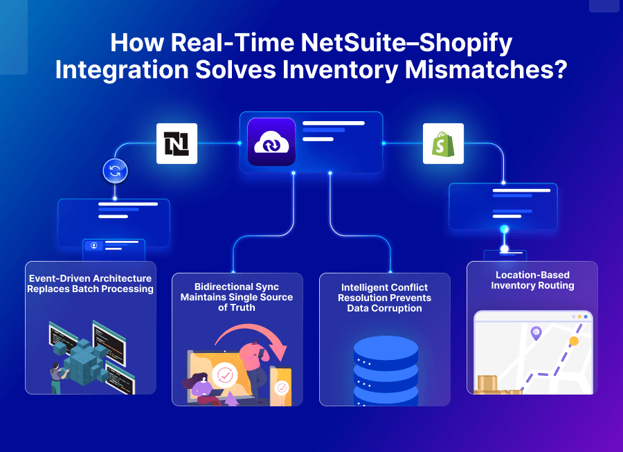 How Real-Time NetSuite-Shopify Integration Solves Inventory Mismatches