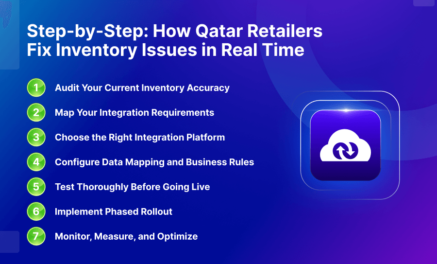 Steps showing how Qatar retailers fix inventory issues in real time