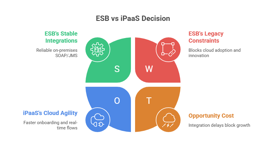 When to Use ESB vs iPaaS