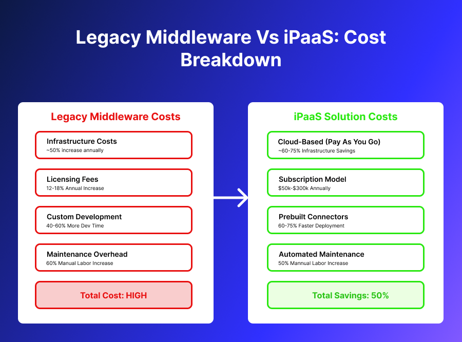 legacy Middleware vs iPaaS_ Cost Breakdown