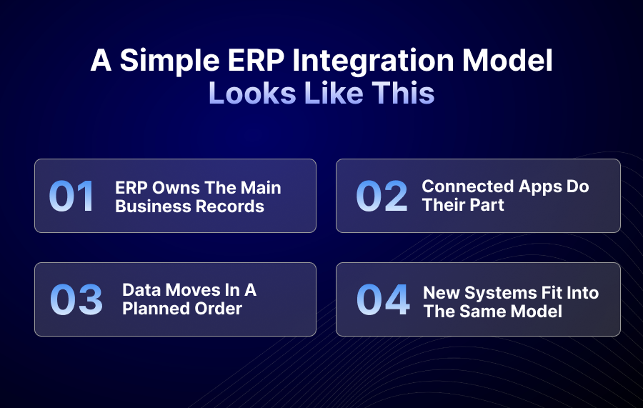A simple ERP Integration model looks like this