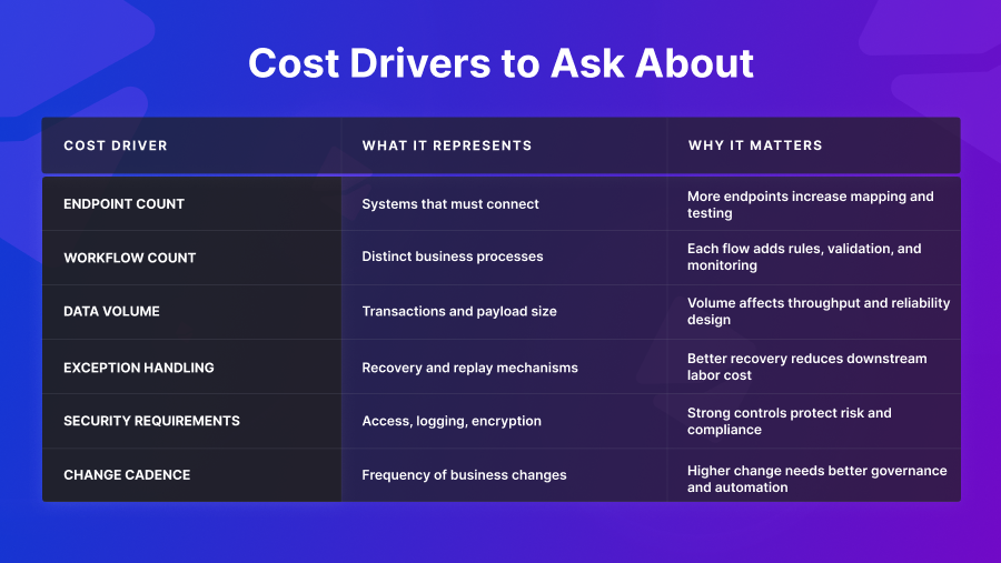 Cost Drivers to Ask About