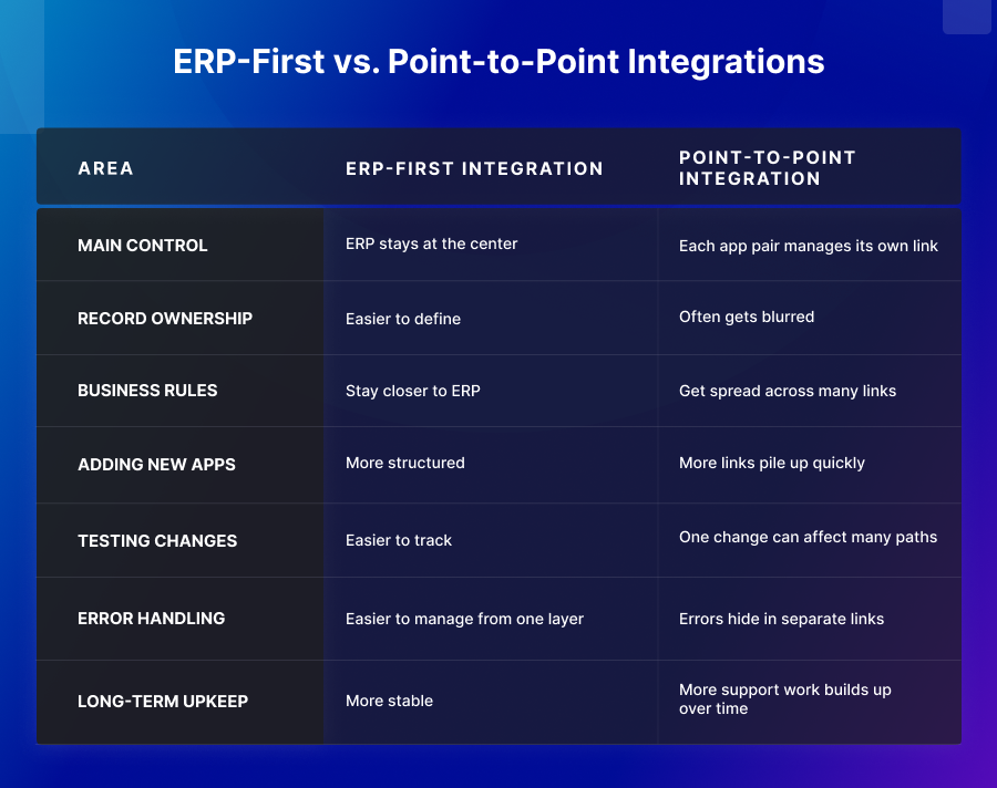 ERP-First vs. Point-to-Point Integrations