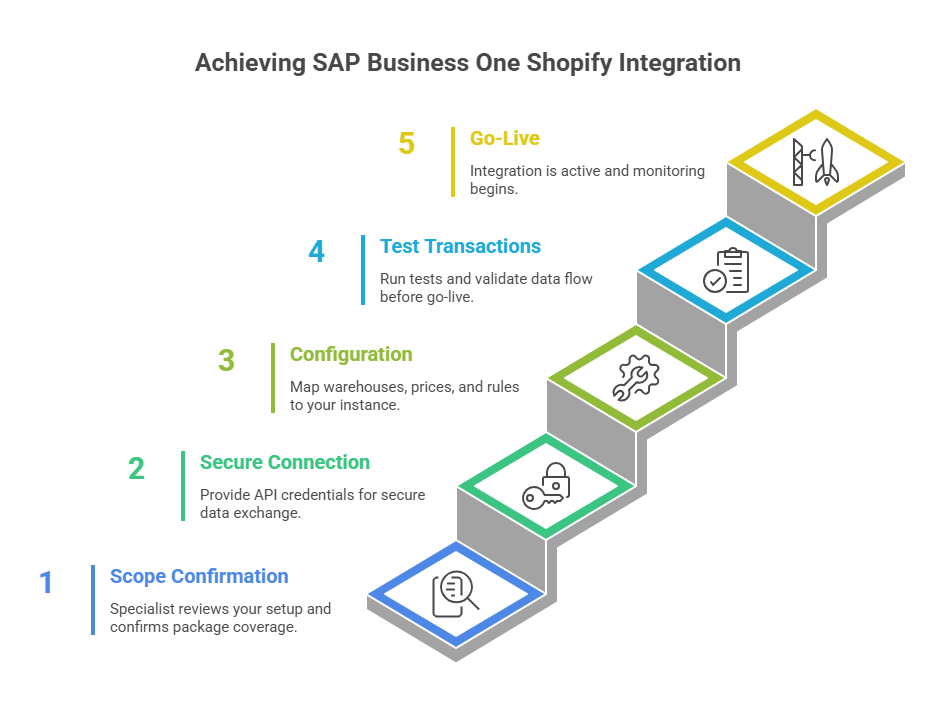 How APPSeCONNECT Speeds Up SAP Business One Shopify Integration