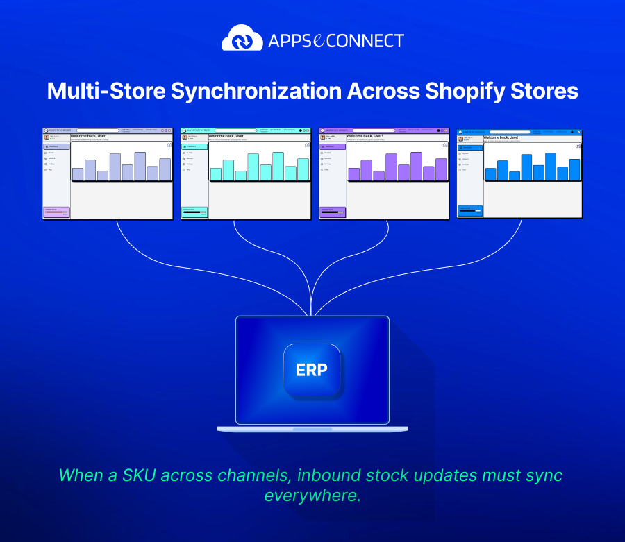 Multi-Store Synchronization Across Shopify Stores