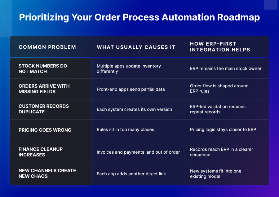 Prioritizing Your Order Process Automation Roadmap