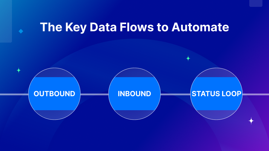 The Key Data Flows to Automate