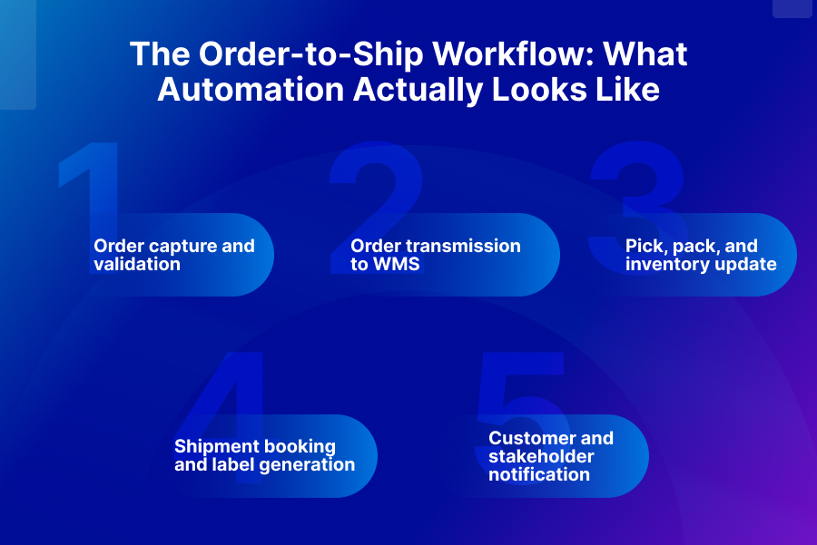 The Order-to-Ship Workflow What Automation Actually Looks Like​