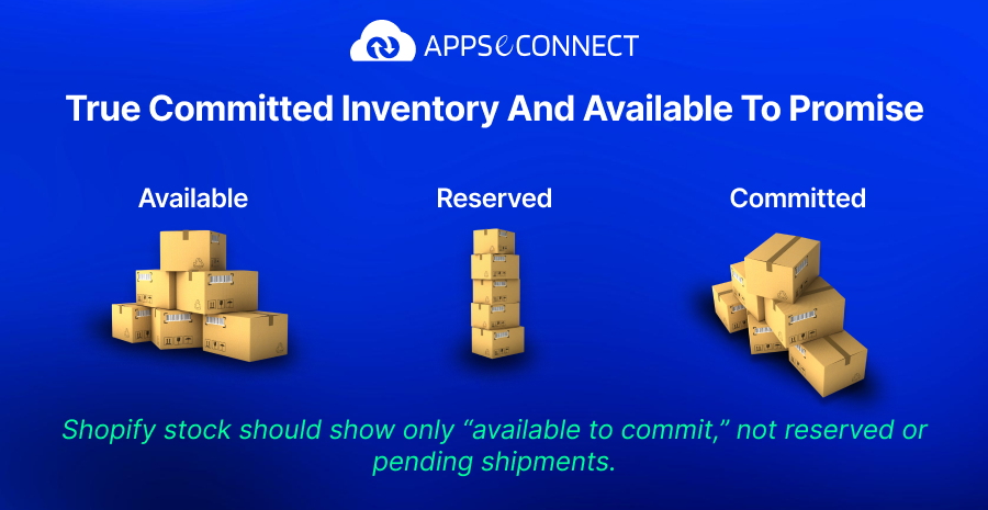True Committed Inventory And Available To Promise