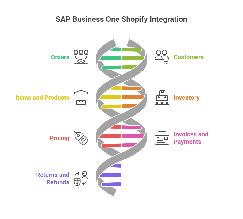 What Data Syncs and in Which Direction