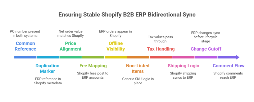 A Go-Live Checklist For Bidirectional Order Sync