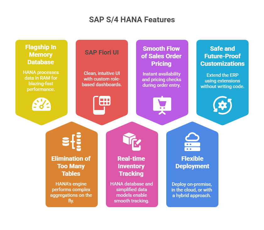 Features of SAP S4 HANA