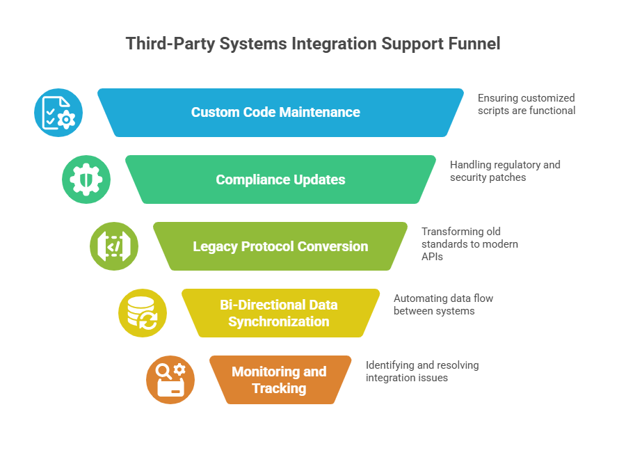 Features of Third-Party Systems Integration Support For ECC