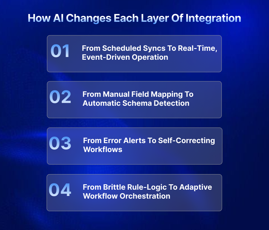 How AI Changes Each Layer of Integration​