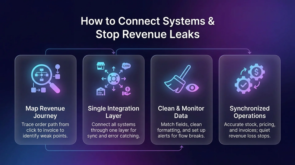 How to connect your systems and stop revenue leaks