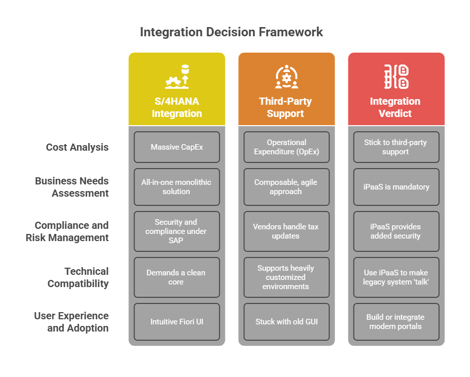Integration Decision Framework