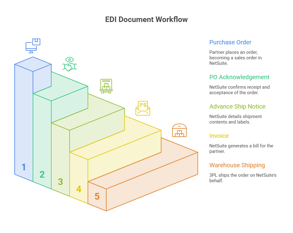 Common EDI documents in NetSuite 