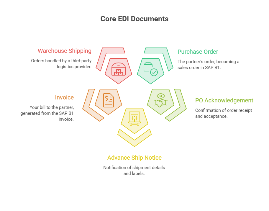 Core EDI documents (850, 810, 856, 940945) 