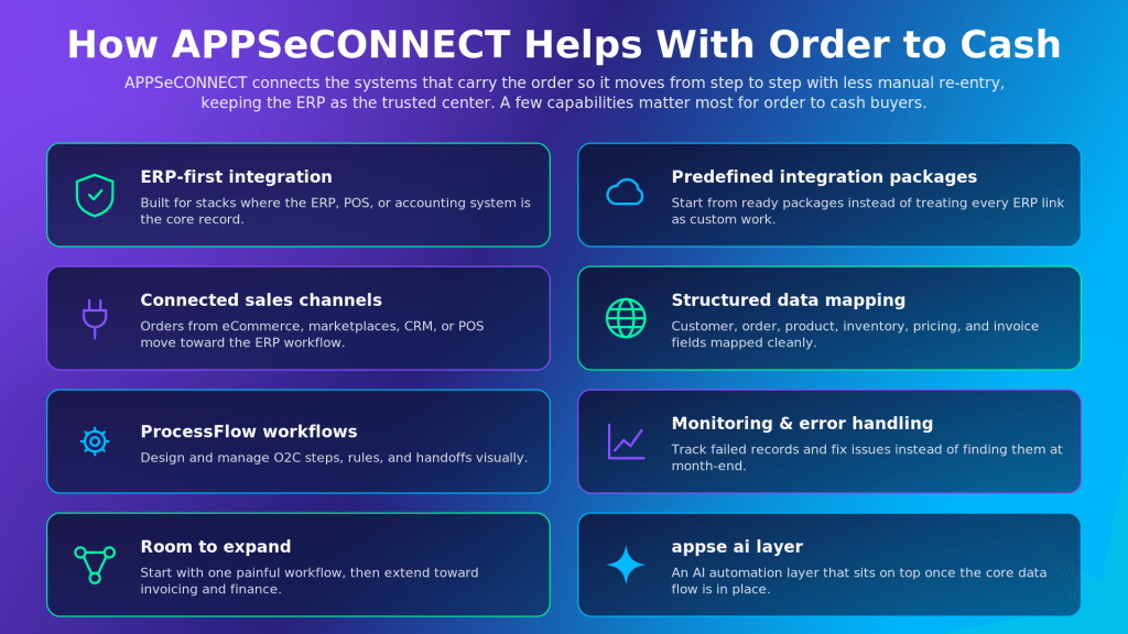 Hero banner detailing APPSecCONNECT benefits with six rounded feature cards: ERP-first integration, predefined integration packs, connected sales channels, structured data mapping, ProcessFlow workflows, and monitoring & error handling.