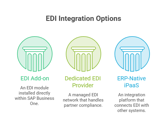 How to add EDI to SAP Business One your options