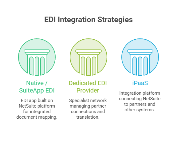 How to integrate EDI with NetSuite the three approaches 
