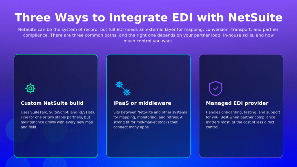 Hero section showing three EDI integration options: Custom NetSuite build, iPaaS or middleware, and Managed EDI provider on a purple gradient background with rounded cards and neon borders.