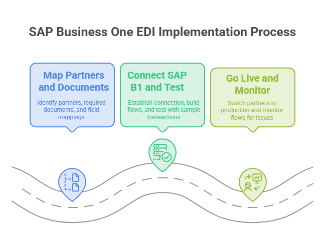 Setting up SAP Business One EDI a typical process 