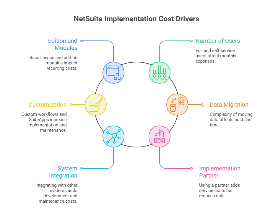 What drives NetSuite implementation cost 