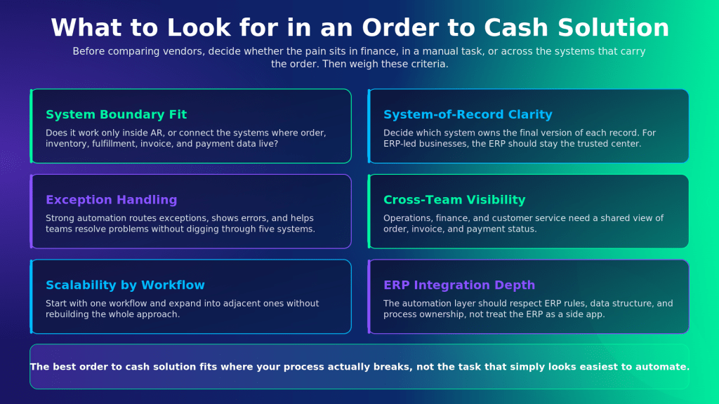 Infographic showing six criteria cards for order-to-cash solutions: System Boundary Fit, System-of-Record Clarity, Exception Handling, Cross-Team Visibility, Scalability by Workflow, ERP Integration Depth.