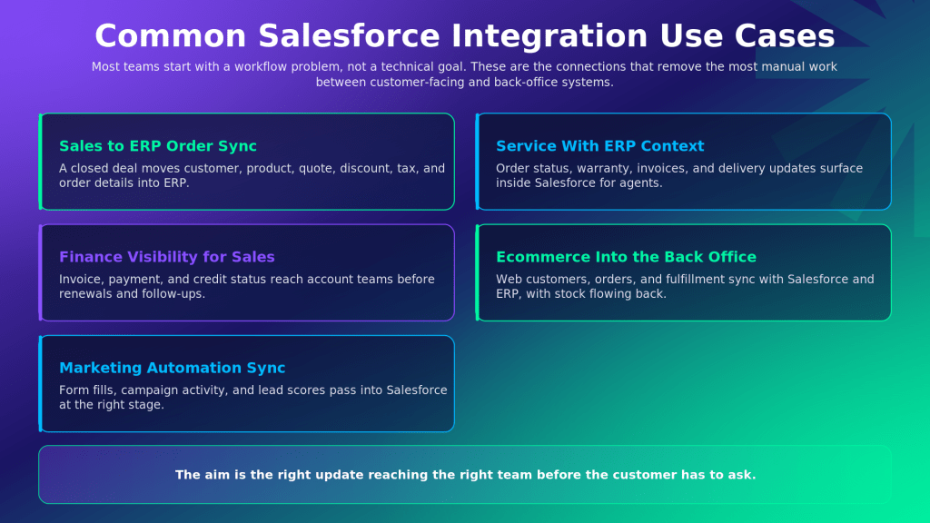 Infographic titled 'Common Salesforce Integration Use Cases' showing a 2x3 grid of neon-outlined cards with use cases (Sales to ERP Order Sync, Service With ERP Context, Finance Visibility for Sales, Ecommerce Into the Back Office, Marketing Automation Sync) and a bottom caption about timely updates.