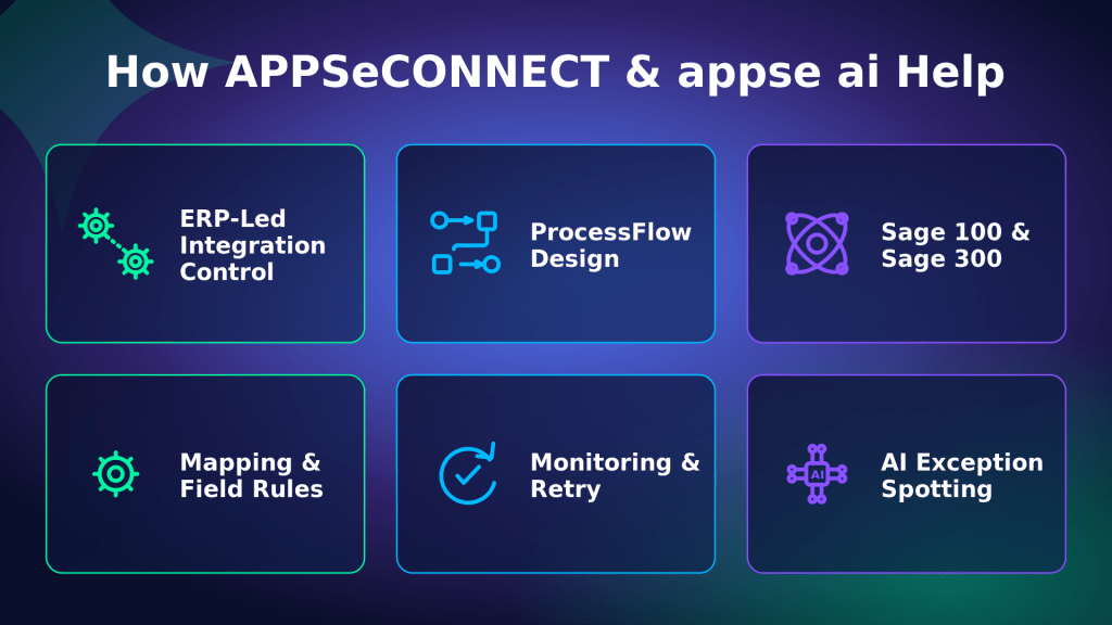 Neon-outlined tile grid on a dark gradient background showing project modules: ERP-Led Integration Control, ProcessFlow Design, Sage 100 & Sage 300 (top row).