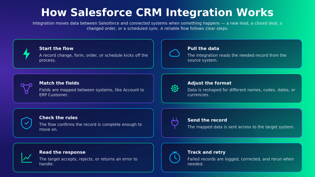 Infographic illustrating an eight-step Salesforce CRM integration workflow on a blue–green gradient background, with labeled tiles and icons.