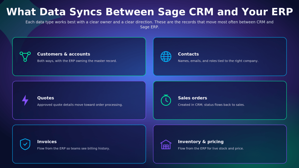 Gradient header showing data sync between Sage CRM and ERP with tiles for Customers, Contacts, Quotes, and Sales orders (and more below).