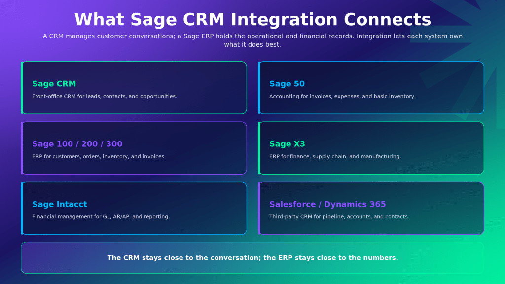What Sage CRM Integration Connects