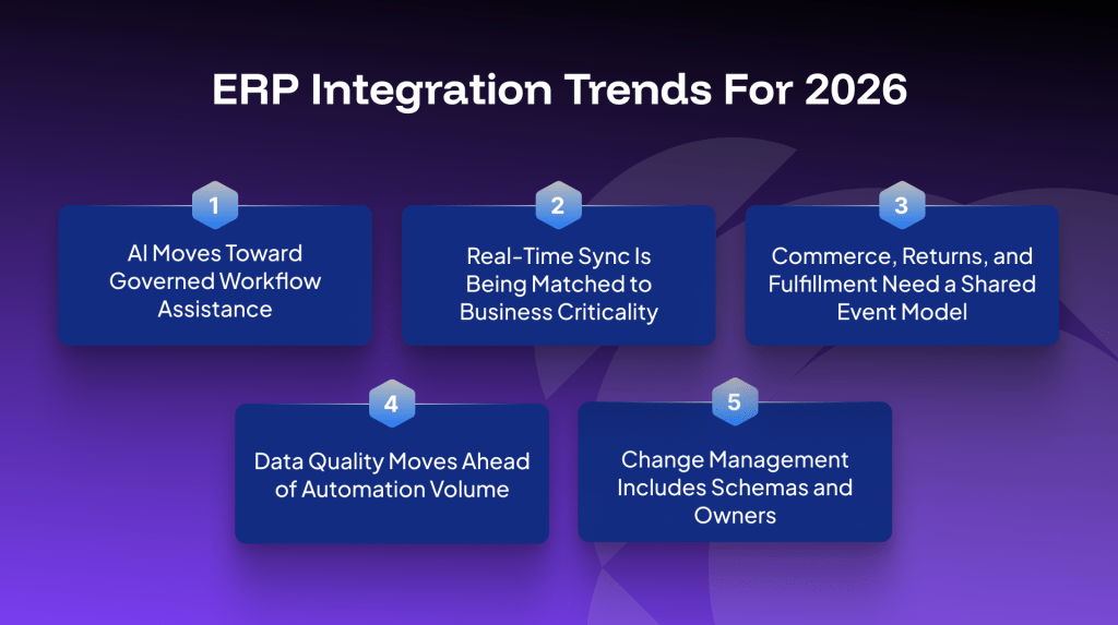 ERP Integration Trends For 2026: five blue cards labeled 1–5 with trend topics.