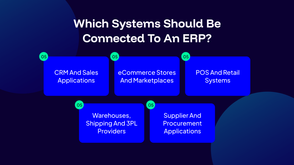 Title slide about ERP connections with six blue rounded cards listing key system categories (CRM, eCommerce, POS, Warehouses/shipping, and procurement) on a dark background.